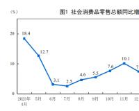 4月社零、固定投资增速有所放缓 5月有望反弹