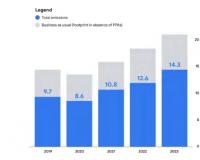 谷歌碳排放量五年内猛增近50%：巨型数据中心耗电量惊人